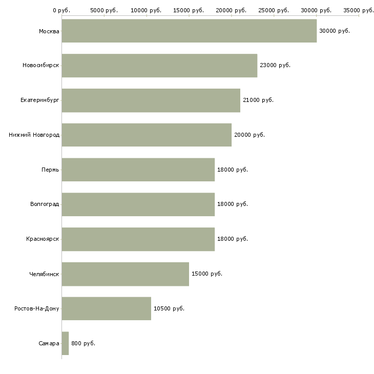 Поиск работы продавец разливного пива-Медиана зарплаты для вакансии «продавец разливного пива» в других городах