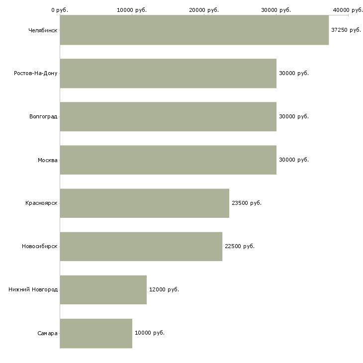 Поиск работы уборщица в ночь-Медиана зарплаты для вакансии «уборщица в ночь» в других городах