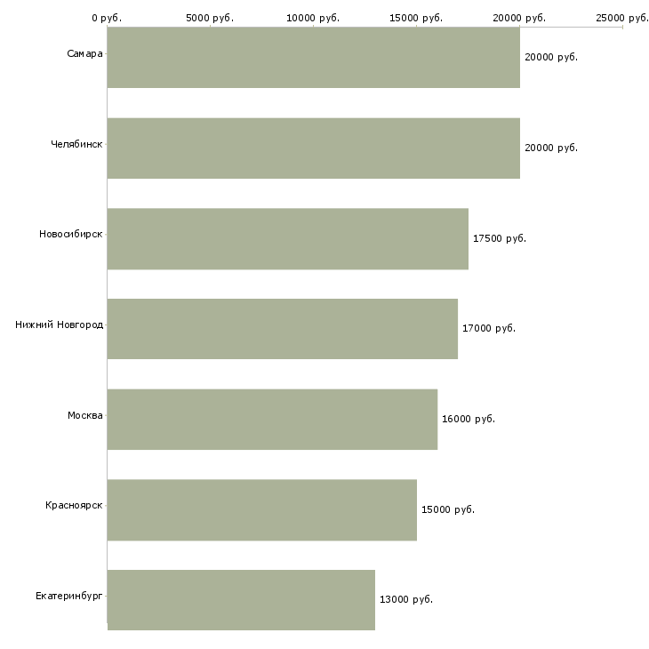 Поиск работы учитель иностранного языка-Медиана зарплаты для вакансии «учитель иностранного языка» в других городах