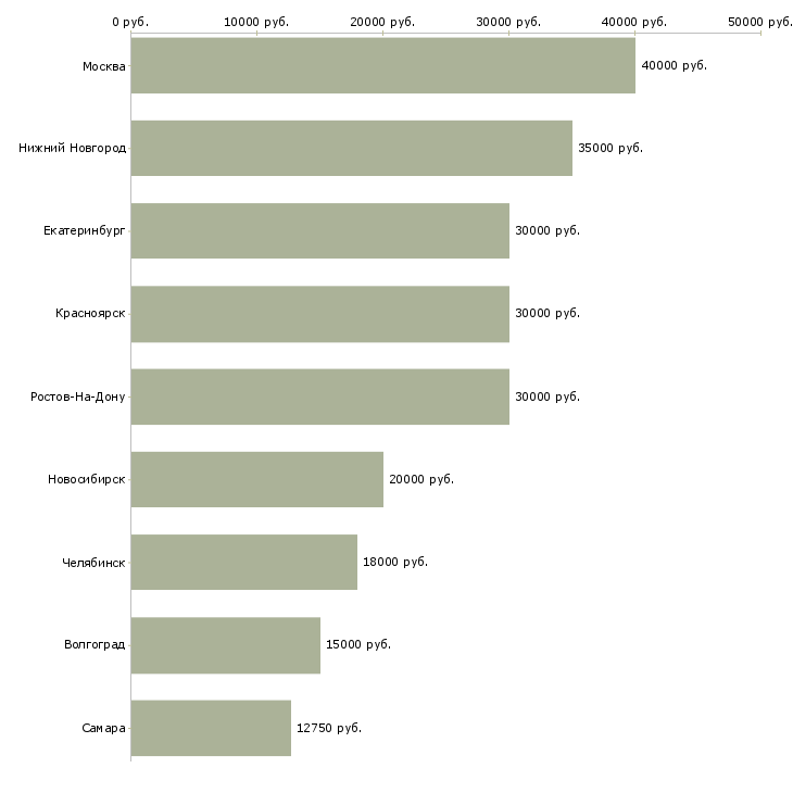 Поиск работы художник дизайнер-Медиана зарплаты для вакансии «художник дизайнер» в других городах