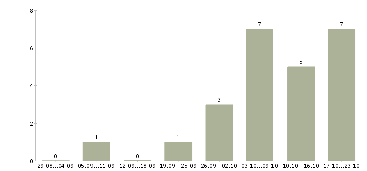 Работа повар мясного цеха Башкортостан - Число вакансий Башкортостан по специальности повар мясного цеха за 2 месяца