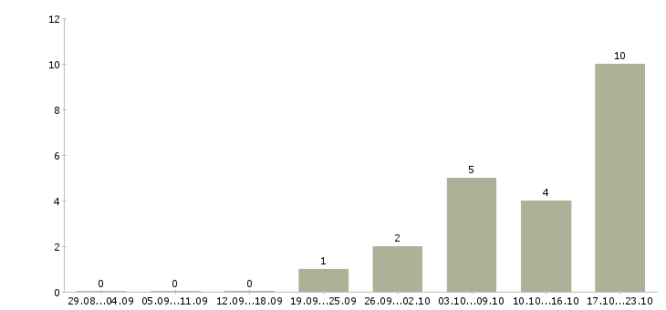 Работа консультант на дому Дагестан - Число вакансий Дагестан по специальности консультант на дому за 2 месяца