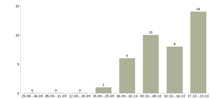 Работа требуются менеджеры Ингушетия - Число вакансий Ингушетия по специальности требуются менеджеры за 2 месяца