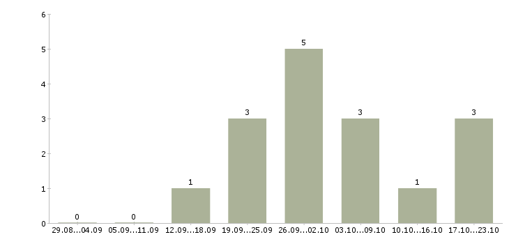 Работа ключевой менеджер Йошкар-ола - Число вакансий Йошкар-ола по специальности ключевой менеджер за 2 месяца