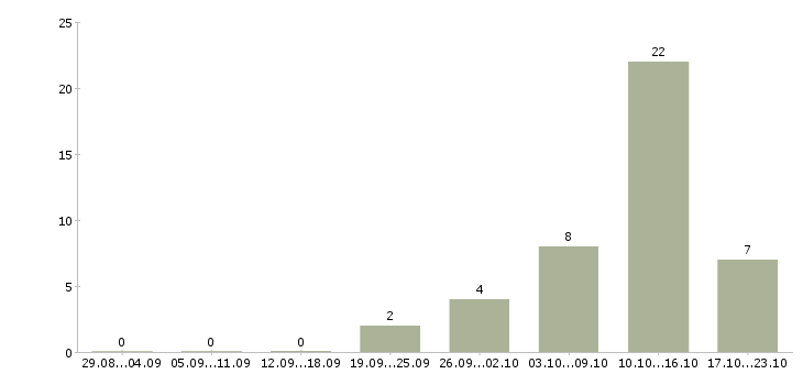Работа оператор удаленно Мордовия - Число вакансий Мордовия по специальности оператор удаленно за 2 месяца