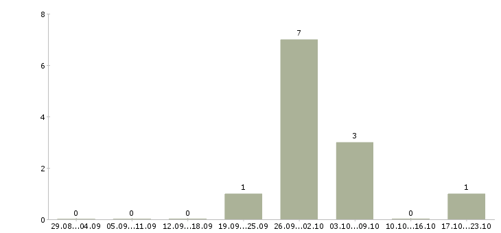 Работа менеджер по объектам Нижний тагил - Число вакансий Нижний тагил по специальности менеджер по объектам за 2 месяца