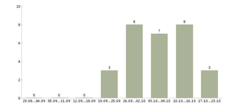 Работа менеджер на дому Орехово-зуево - Число вакансий Орехово-зуево по специальности менеджер на дому за 2 месяца