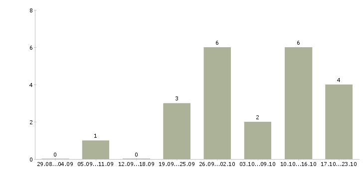 Работа начальник эксплуатации Ростов-на-дону - Число вакансий Ростов-на-дону по специальности начальник эксплуатации за 2 месяца