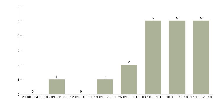 Работа продавец разливного пива Санкт-петербург - Число вакансий Санкт-петербург по специальности продавец разливного пива за 2 месяца