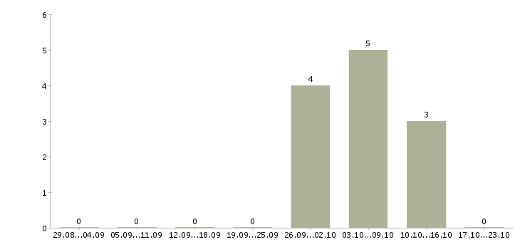 Работа сотрудник производства Симферополь - Число вакансий Симферополь по специальности сотрудник производства за 2 месяца