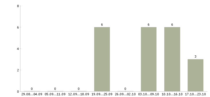 Работа требуется отделочник Татарстан - Число вакансий Татарстан по специальности требуется отделочник за 2 месяца