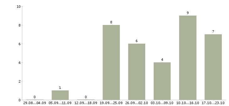 Работа продавец техники Улан-удэ - Число вакансий Улан-удэ по специальности продавец техники за 2 месяца