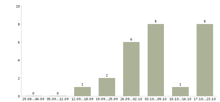 Работа менеджер по сетям Чечня - Число вакансий Чечня по специальности менеджер по сетям за 2 месяца