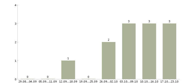 Работа банковский сотрудник в Абакане - Число вакансий в Абакане по специальности банковский сотрудник за 2 месяца