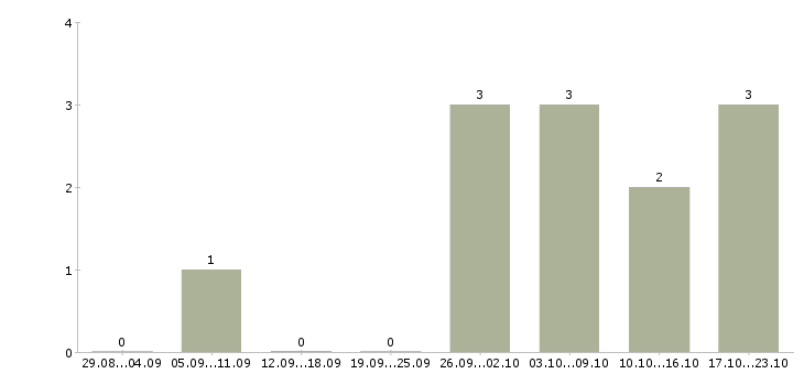 Работа инженер по ремонту в Архангельске - Число вакансий в Архангельске по специальности инженер по ремонту за 2 месяца