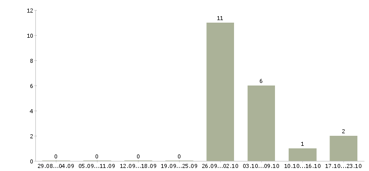 Работа повар на вахту в Архангельске - Число вакансий в Архангельске по специальности повар на вахту за 2 месяца