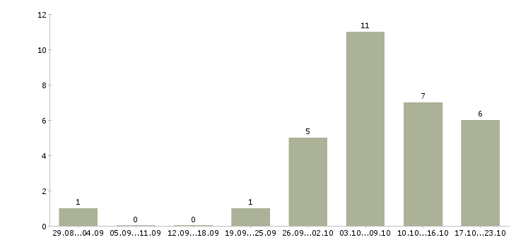 Работа информационный специалист в Астрахани - Число вакансий в Астрахани по специальности информационный специалист за 2 месяца