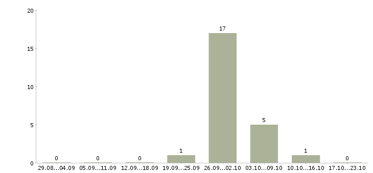 Работа повар на вахту в Балашихе - Число вакансий в Балашихе по специальности повар на вахту за 2 месяца
