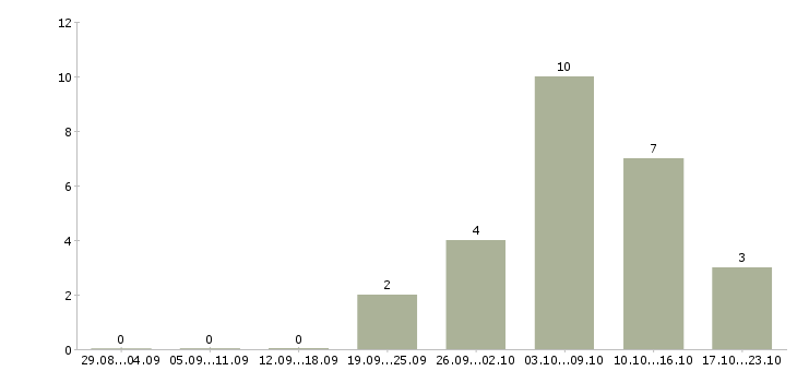 Работа инженер по проектам в Белгороде - Число вакансий в Белгороде по специальности инженер по проектам за 2 месяца