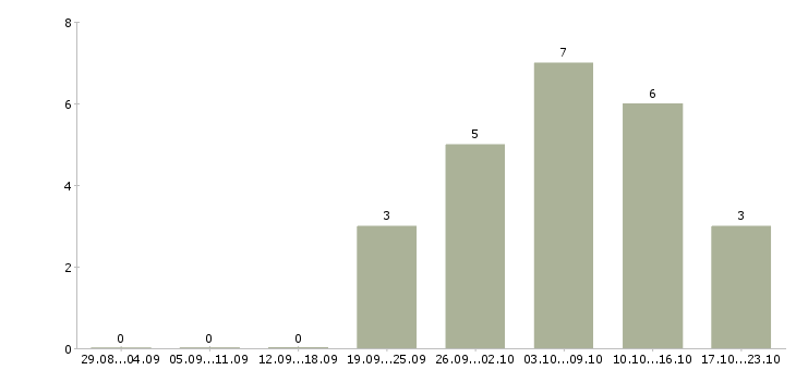 Работа инженер по ремонту в Белгороде - Число вакансий в Белгороде по специальности инженер по ремонту за 2 месяца