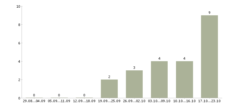 Работа сотрудник по персоналу в Бийске - Число вакансий в Бийске по специальности сотрудник по персоналу за 2 месяца
