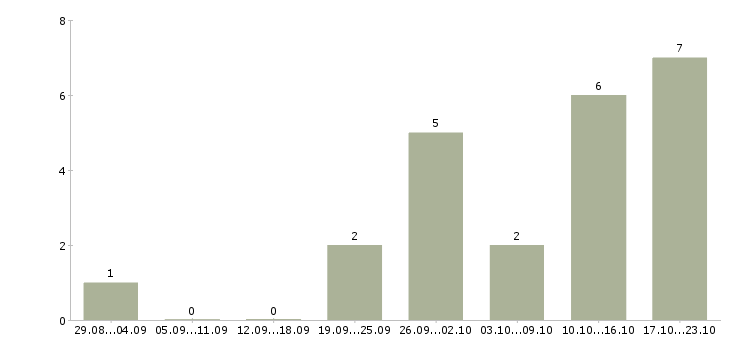 Работа консультант в интернет в Владикавказе - Число вакансий в Владикавказе по специальности консультант в интернет за 2 месяца