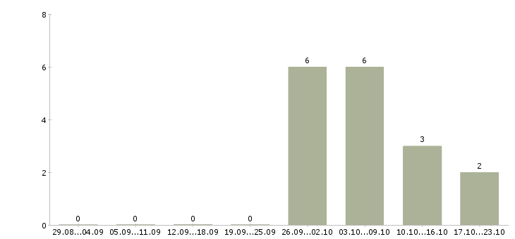 Работа фасовщик упаковщик в Владимире - Число вакансий в Владимире по специальности фасовщик упаковщик за 2 месяца