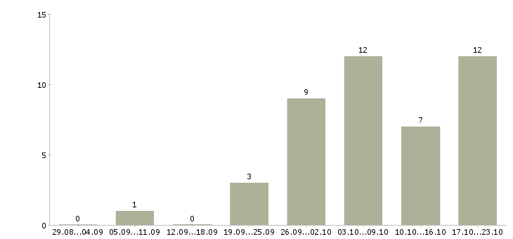 Работа инженер по связи в Волгограде - Число вакансий в Волгограде по специальности инженер по связи за 2 месяца