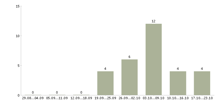 Работа мастер по производству в Воронеже - Число вакансий в Воронеже по специальности мастер по производству за 2 месяца