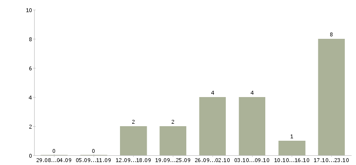 Работа мастер по ремонту телефонов в Воронеже - Число вакансий в Воронеже по специальности мастер по ремонту телефонов за 2 месяца