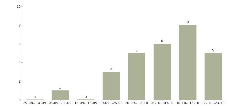 Работа требуются курьеры в Воронеже - Число вакансий в Воронеже по специальности требуются курьеры за 2 месяца