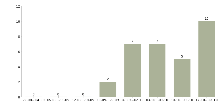 Работа управляющий проектами в Воронеже - Число вакансий в Воронеже по специальности управляющий проектами за 2 месяца