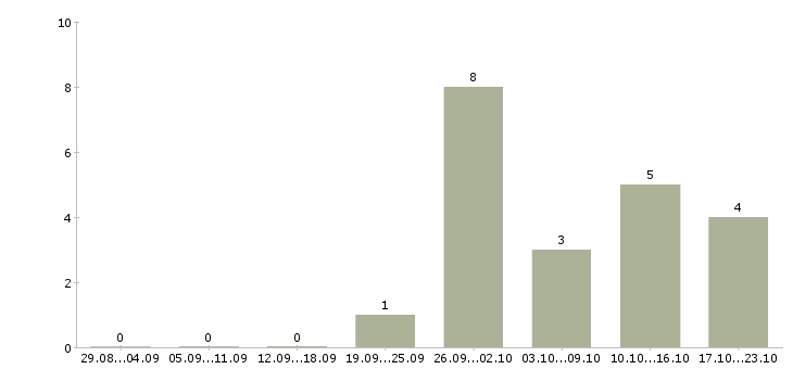 Работа операционный директор в Екатеринбурге - Число вакансий в Екатеринбурге по специальности операционный директор за 2 месяца