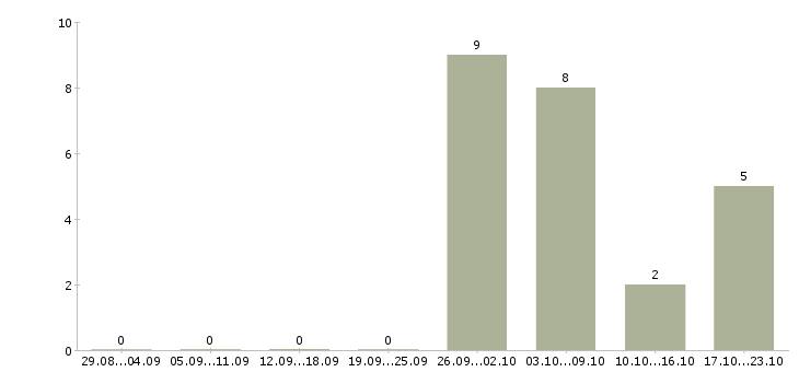 Работа грузчик на вахту в Зеленограде - Число вакансий в Зеленограде по специальности грузчик на вахту за 2 месяца