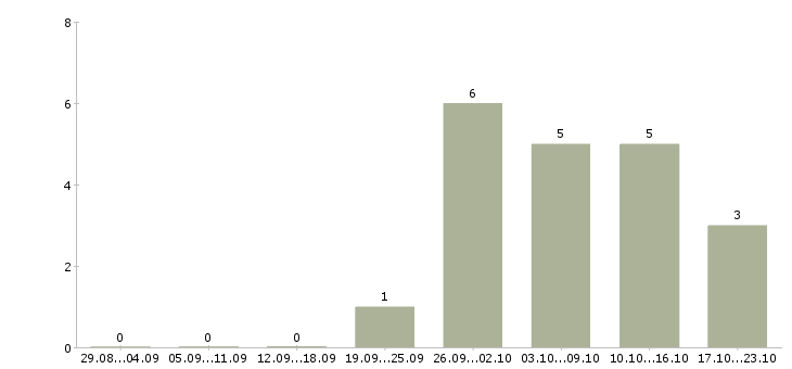 Работа водитель в транспортную компанию в Ижевске - Число вакансий в Ижевске по специальности водитель в транспортную компанию за 2 месяца