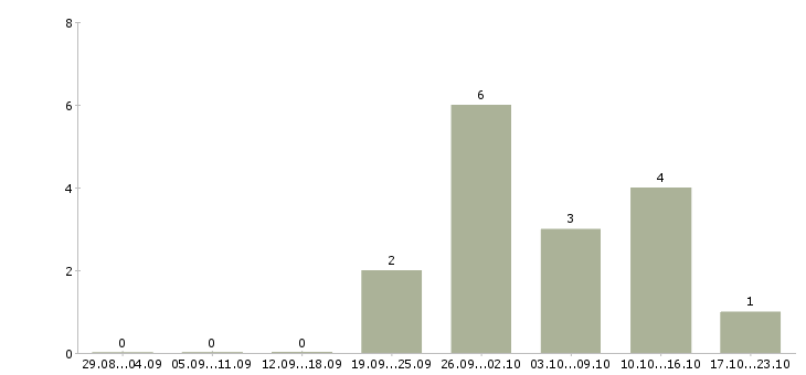 Работа кассир продавец в магазин в Ижевске - Число вакансий в Ижевске по специальности кассир продавец в магазин за 2 месяца
