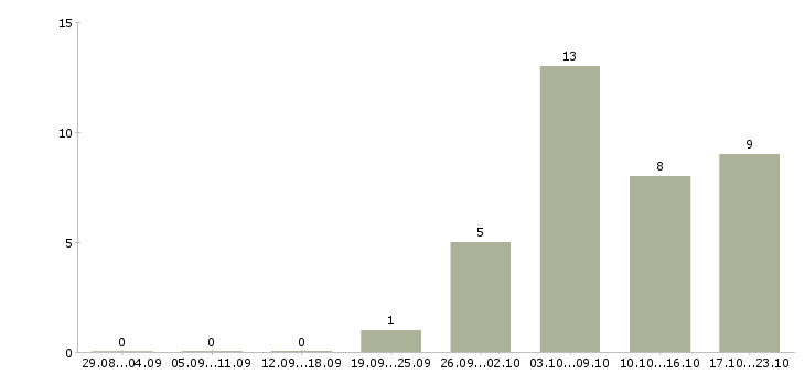 Работа налоговый юрист в Казани - Число вакансий в Казани по специальности налоговый юрист за 2 месяца