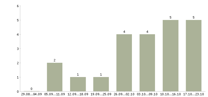 Работа инженер по проектам в Калуге - Число вакансий в Калуге по специальности инженер по проектам за 2 месяца