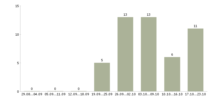 Работа заработок на дому в интернете в Кемерово - Число вакансий в Кемерово по специальности заработок на дому в интернете за 2 месяца
