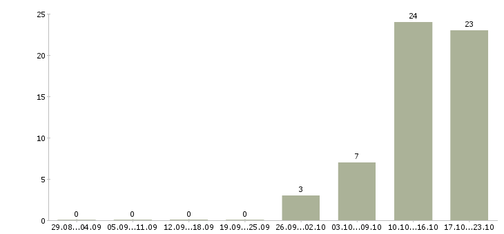 Работа сотрудник по кадрам в Кирове - Число вакансий в Кирове по специальности сотрудник по кадрам за 2 месяца