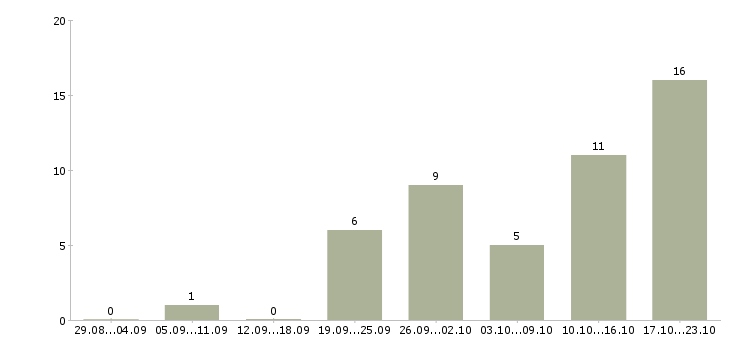Работа требуются курьеры в Краснодаре - Число вакансий в Краснодаре по специальности требуются курьеры за 2 месяца