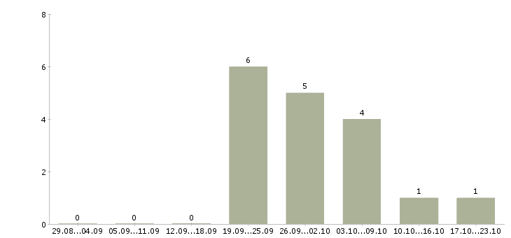 Работа подработка с гибким графиком в Красноярске - Число вакансий в Красноярске по специальности подработка с гибким графиком за 2 месяца