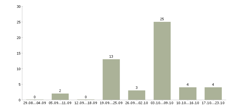 Работа учитель иностранного языка в Москве - Число вакансий в Москве по специальности учитель иностранного языка за 2 месяца