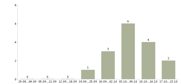 Работа менеджер по продажам it услуг в Новосибирске - Число вакансий в Новосибирске по специальности менеджер по продажам it услуг за 2 месяца