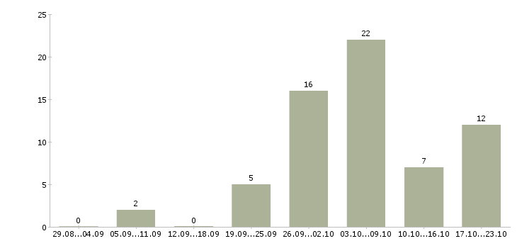 Работа инженер производства в Оренбурге - Число вакансий в Оренбурге по специальности инженер производства за 2 месяца