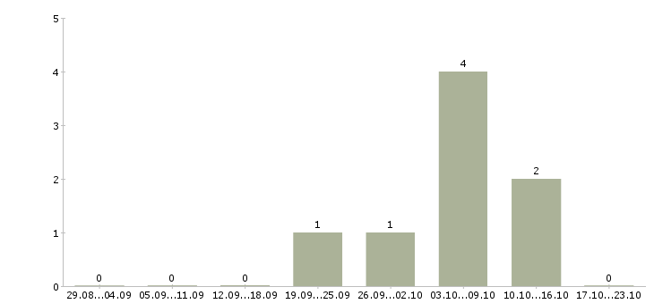Работа эксперт по обучению в Оренбурге - Число вакансий в Оренбурге по специальности эксперт по обучению за 2 месяца