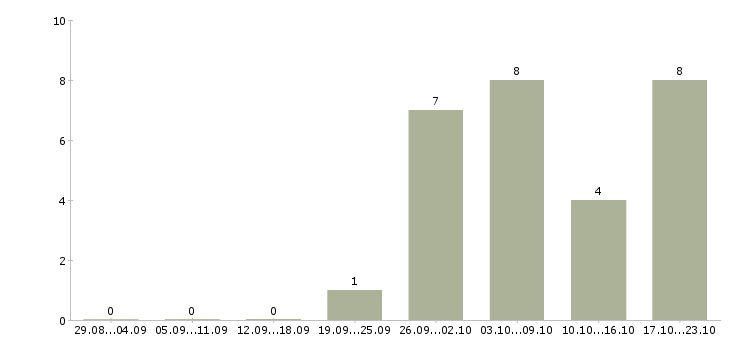 Работа специалист по питанию в Пензе - Число вакансий в Пензе по специальности специалист по питанию за 2 месяца