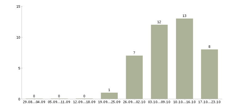 Работа кассир кафе в Перми - Число вакансий в Перми по специальности кассир кафе за 2 месяца