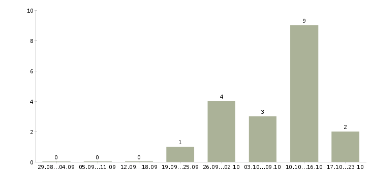 Работа старший менеджер в Перми - Число вакансий в Перми по специальности старший менеджер за 2 месяца