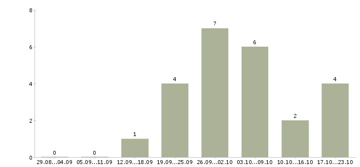 Работа оператор на производстве в Подольске - Число вакансий в Подольске по специальности оператор на производстве за 2 месяца